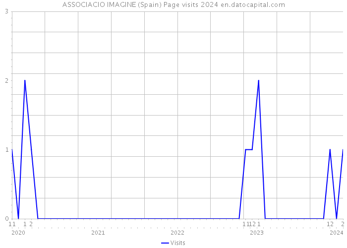 ASSOCIACIO IMAGINE (Spain) Page visits 2024 