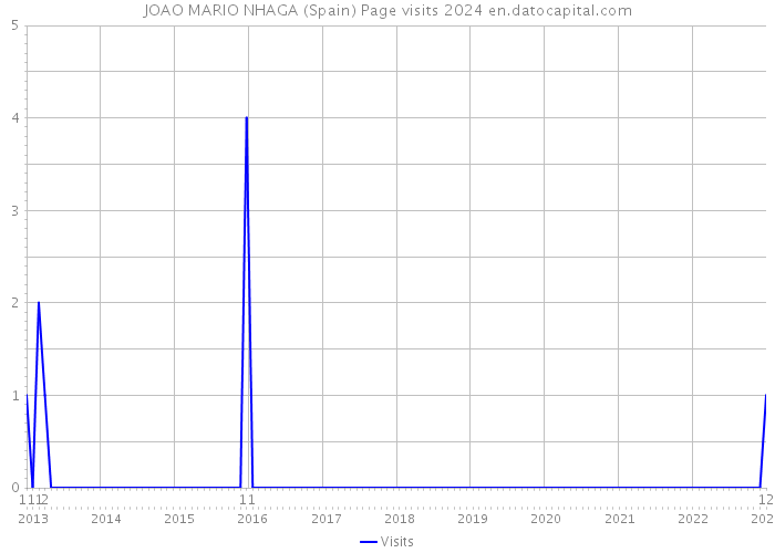 JOAO MARIO NHAGA (Spain) Page visits 2024 