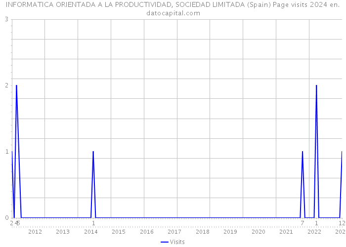 INFORMATICA ORIENTADA A LA PRODUCTIVIDAD, SOCIEDAD LIMITADA (Spain) Page visits 2024 