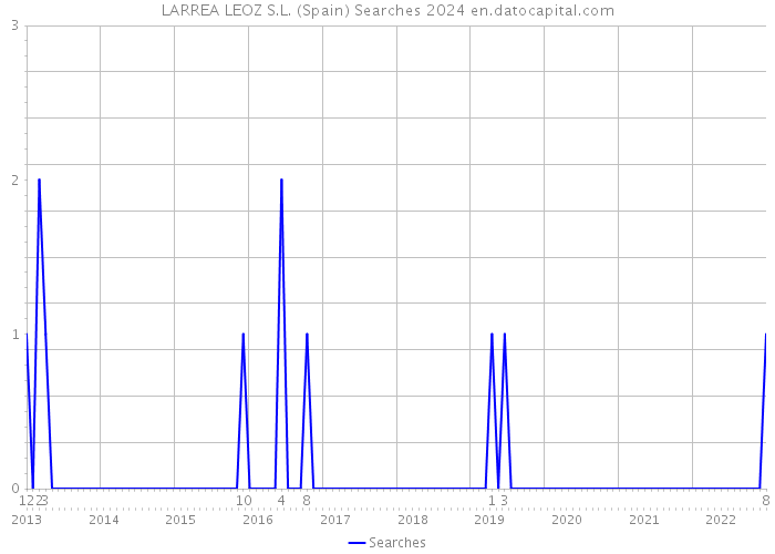 LARREA LEOZ S.L. (Spain) Searches 2024 