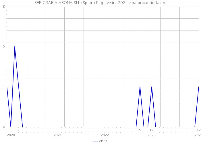SERIGRAFIA ABONA SLL (Spain) Page visits 2024 