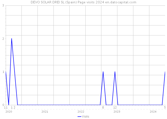 DEVO SOLAR DREI SL (Spain) Page visits 2024 