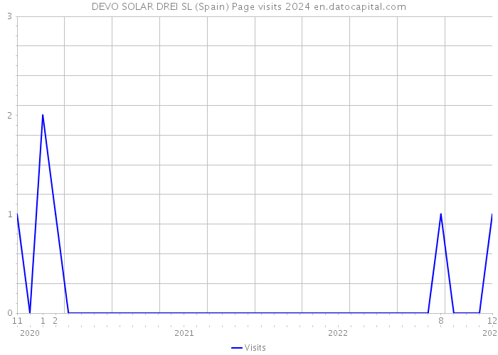 DEVO SOLAR DREI SL (Spain) Page visits 2024 