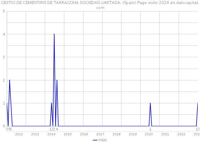 GESTIO DE CEMENTIRIS DE TARRAGONA SOCIEDAD LIMITADA. (Spain) Page visits 2024 