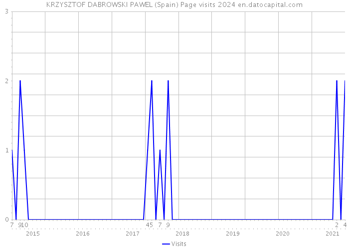 KRZYSZTOF DABROWSKI PAWEL (Spain) Page visits 2024 