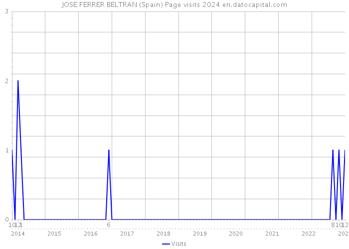 JOSE FERRER BELTRAN (Spain) Page visits 2024 