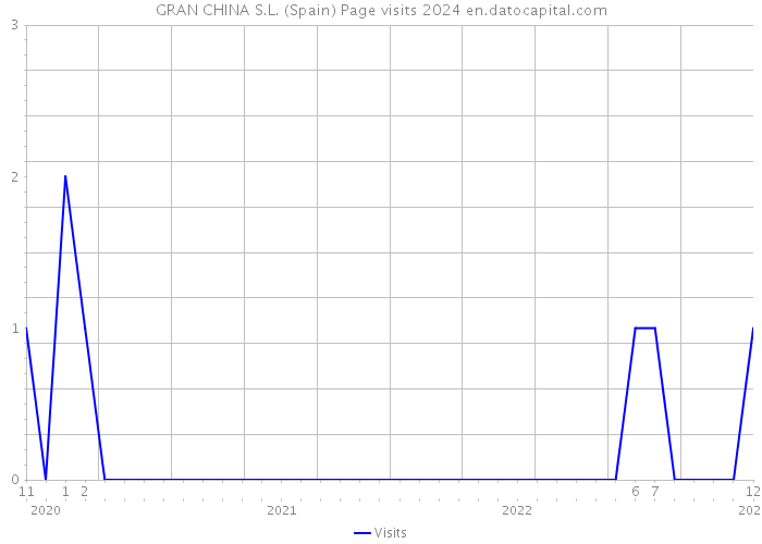 GRAN CHINA S.L. (Spain) Page visits 2024 