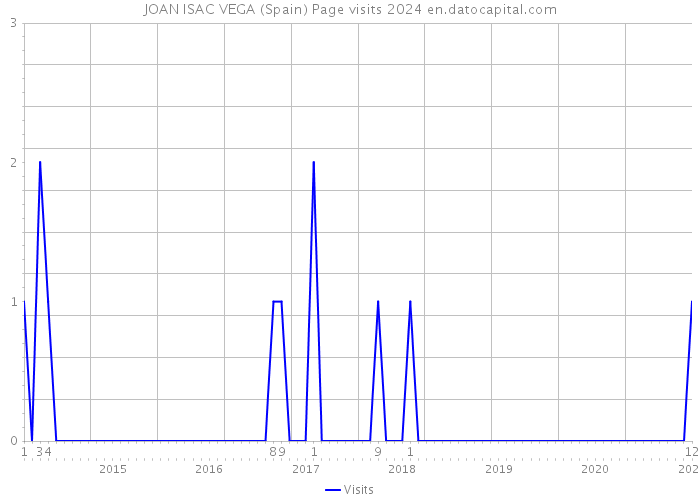 JOAN ISAC VEGA (Spain) Page visits 2024 