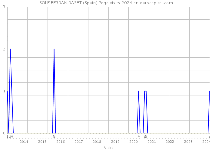 SOLE FERRAN RASET (Spain) Page visits 2024 