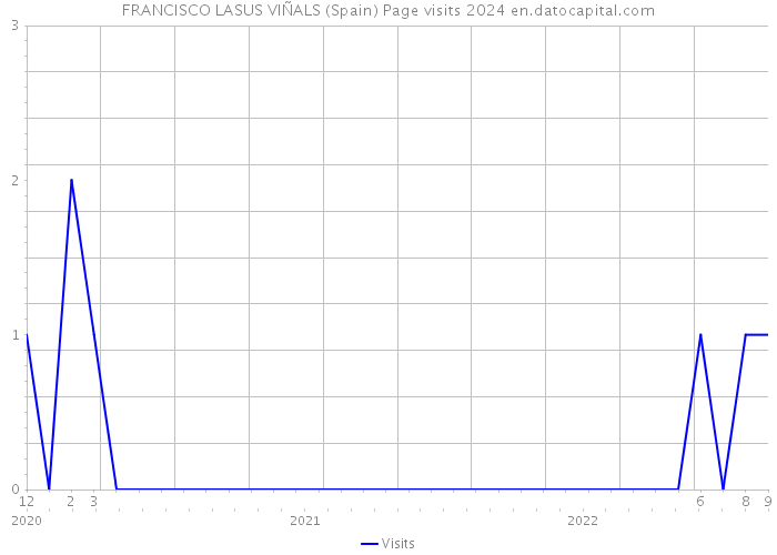 FRANCISCO LASUS VIÑALS (Spain) Page visits 2024 