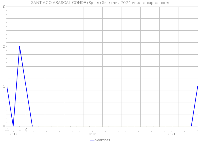 SANTIAGO ABASCAL CONDE (Spain) Searches 2024 