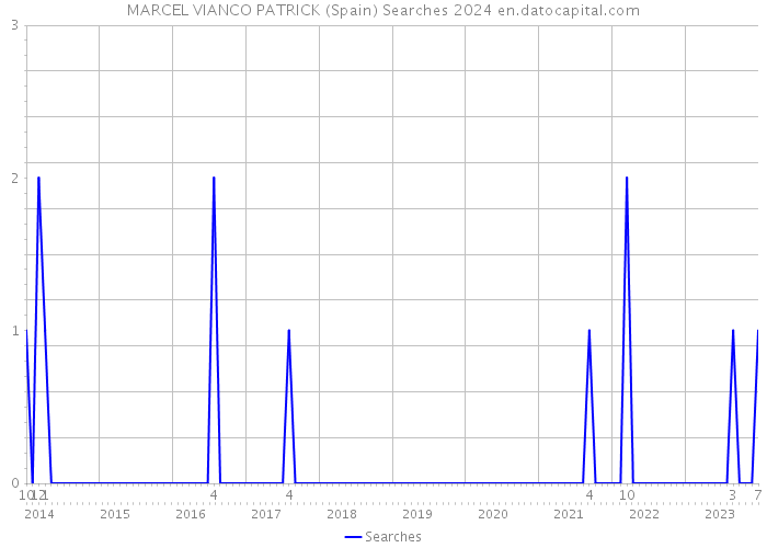 MARCEL VIANCO PATRICK (Spain) Searches 2024 