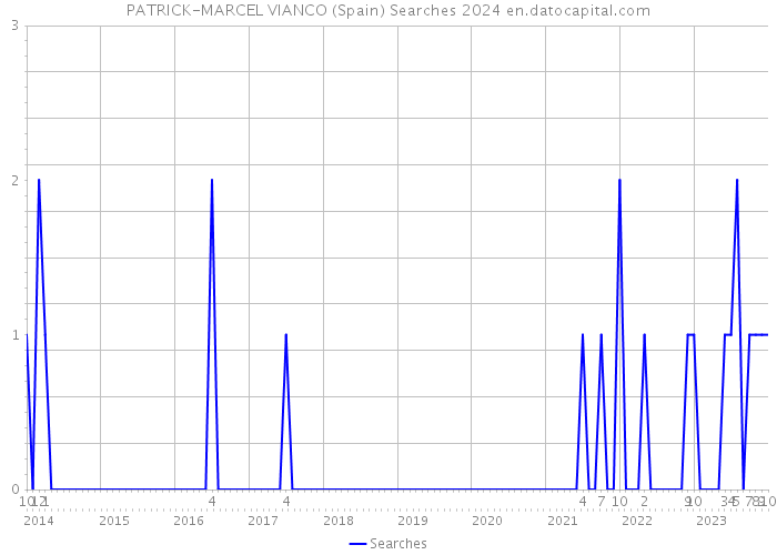 PATRICK-MARCEL VIANCO (Spain) Searches 2024 