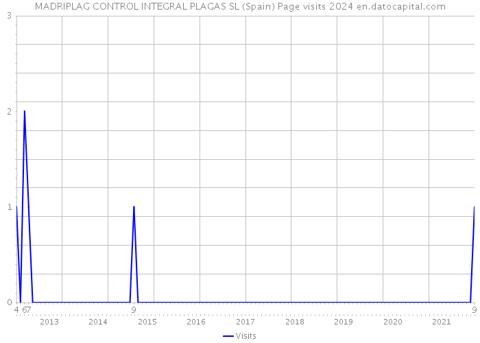MADRIPLAG CONTROL INTEGRAL PLAGAS SL (Spain) Page visits 2024 