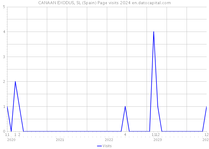 CANAAN EXODUS, SL (Spain) Page visits 2024 