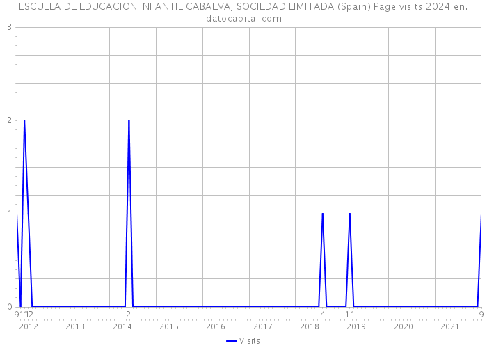 ESCUELA DE EDUCACION INFANTIL CABAEVA, SOCIEDAD LIMITADA (Spain) Page visits 2024 