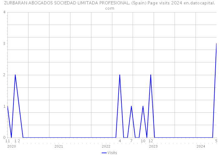 ZURBARAN ABOGADOS SOCIEDAD LIMITADA PROFESIONAL. (Spain) Page visits 2024 