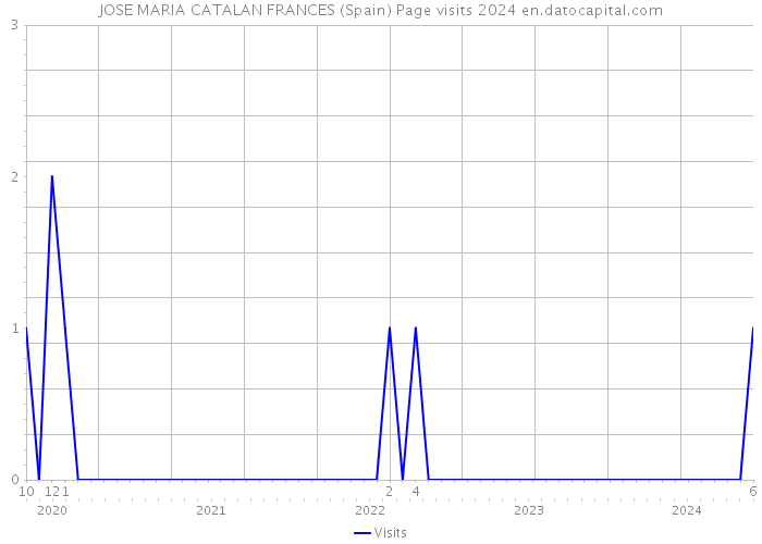 JOSE MARIA CATALAN FRANCES (Spain) Page visits 2024 