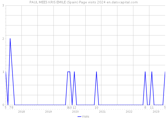 PAUL MEES KRIS EMILE (Spain) Page visits 2024 