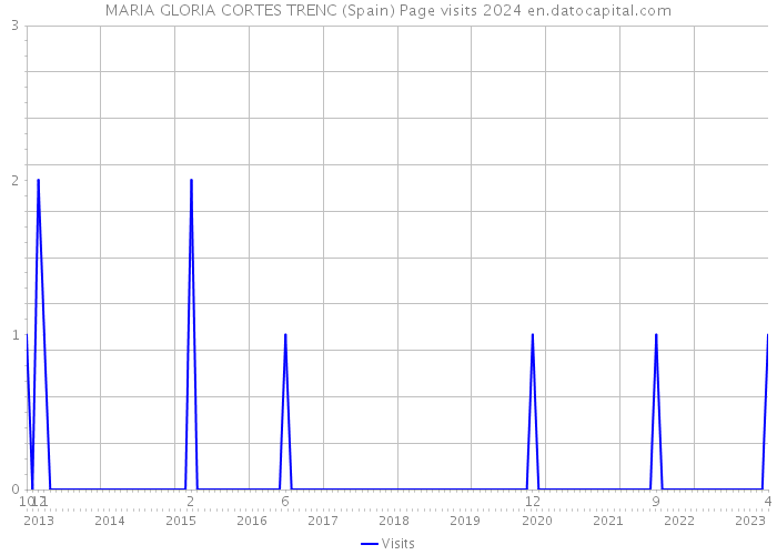 MARIA GLORIA CORTES TRENC (Spain) Page visits 2024 