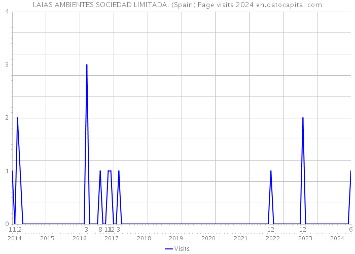 LAIAS AMBIENTES SOCIEDAD LIMITADA. (Spain) Page visits 2024 