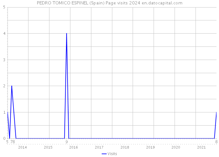 PEDRO TOMICO ESPINEL (Spain) Page visits 2024 