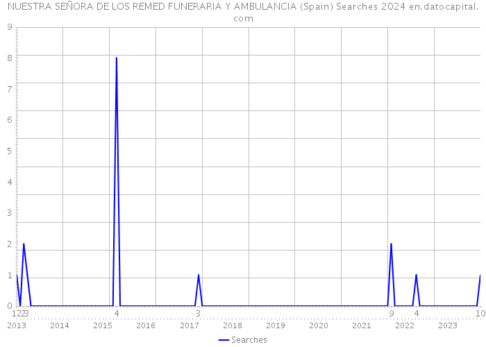 NUESTRA SEÑORA DE LOS REMED FUNERARIA Y AMBULANCIA (Spain) Searches 2024 