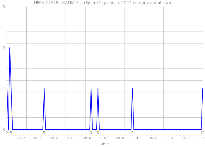 NERVICON RUMANIA S.L. (Spain) Page visits 2024 
