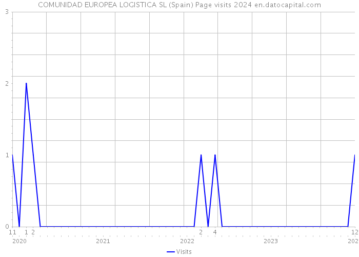 COMUNIDAD EUROPEA LOGISTICA SL (Spain) Page visits 2024 