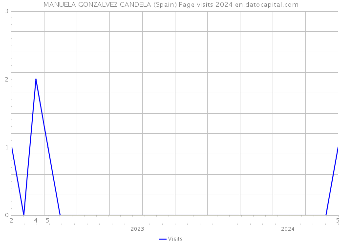 MANUELA GONZALVEZ CANDELA (Spain) Page visits 2024 