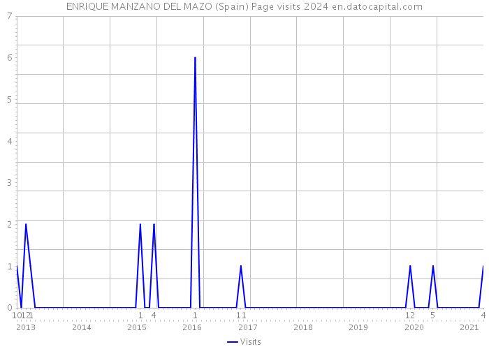 ENRIQUE MANZANO DEL MAZO (Spain) Page visits 2024 