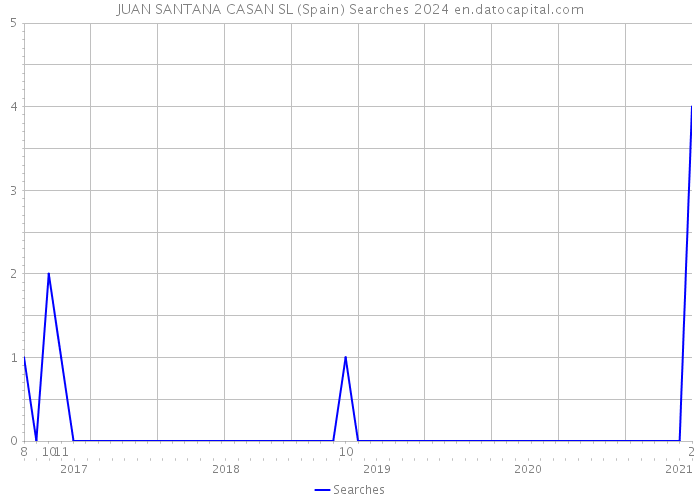 JUAN SANTANA CASAN SL (Spain) Searches 2024 