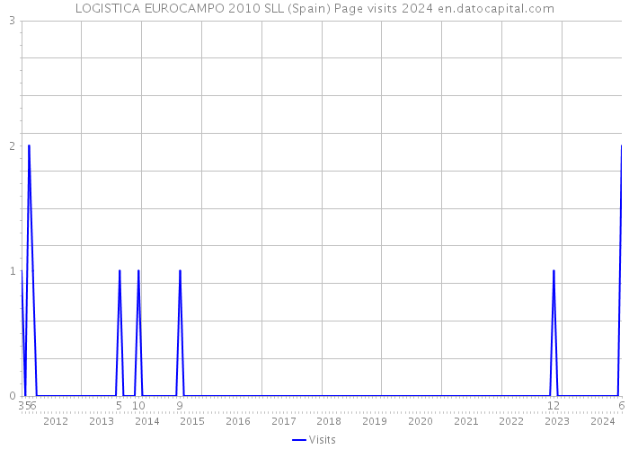 LOGISTICA EUROCAMPO 2010 SLL (Spain) Page visits 2024 