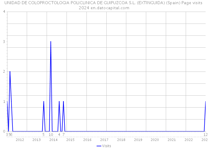 UNIDAD DE COLOPROCTOLOGIA POLICLINICA DE GUIPUZCOA S.L. (EXTINGUIDA) (Spain) Page visits 2024 