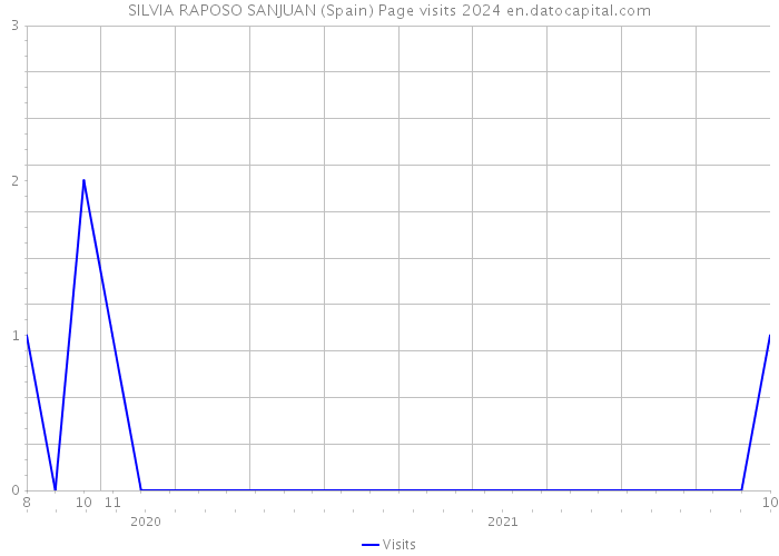 SILVIA RAPOSO SANJUAN (Spain) Page visits 2024 