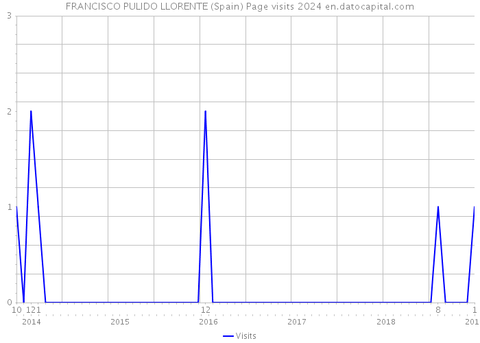 FRANCISCO PULIDO LLORENTE (Spain) Page visits 2024 