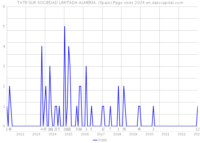 TATE SUR SOCIEDAD LIMITADA ALMERIA. (Spain) Page visits 2024 