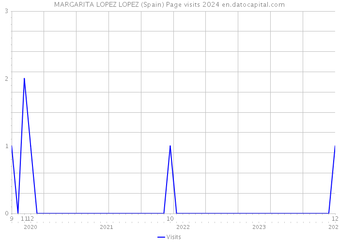 MARGARITA LOPEZ LOPEZ (Spain) Page visits 2024 