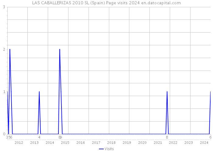 LAS CABALLERIZAS 2010 SL (Spain) Page visits 2024 
