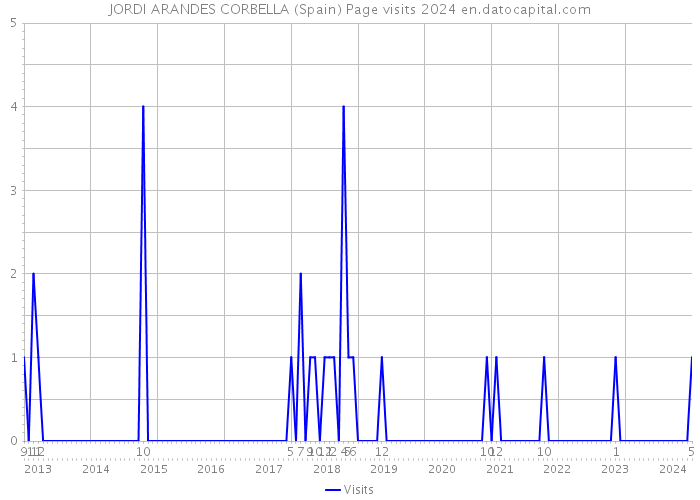 JORDI ARANDES CORBELLA (Spain) Page visits 2024 
