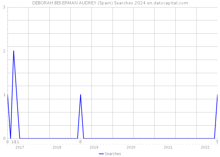 DEBORAH BEKERMAN AUDREY (Spain) Searches 2024 