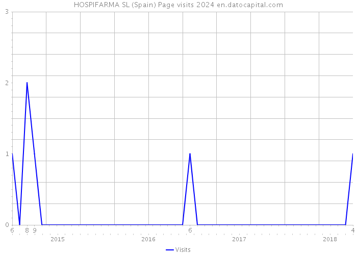 HOSPIFARMA SL (Spain) Page visits 2024 