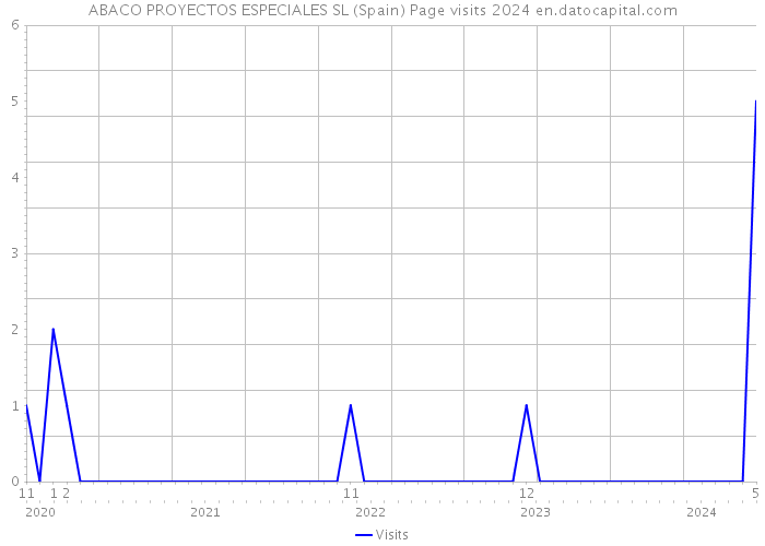 ABACO PROYECTOS ESPECIALES SL (Spain) Page visits 2024 