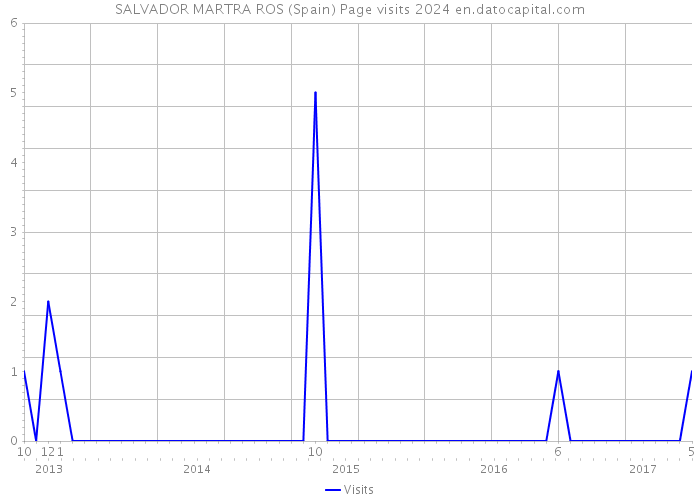 SALVADOR MARTRA ROS (Spain) Page visits 2024 