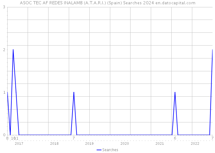 ASOC TEC AF REDES INALAMB (A.T.A.R.I.) (Spain) Searches 2024 
