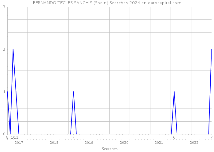 FERNANDO TECLES SANCHIS (Spain) Searches 2024 