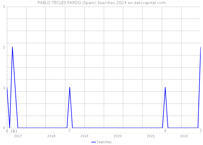 PABLO TECLES PARDO (Spain) Searches 2024 