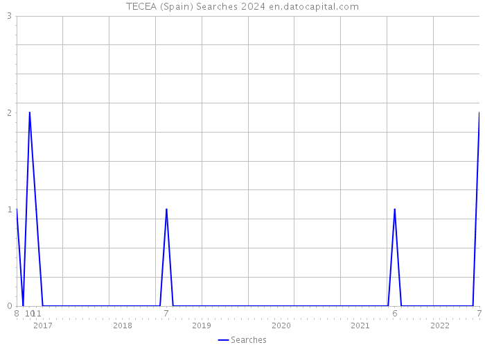 TECEA (Spain) Searches 2024 