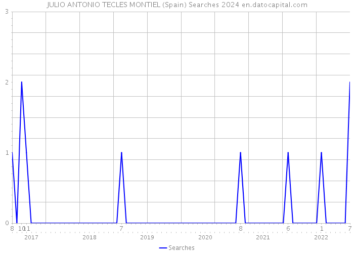 JULIO ANTONIO TECLES MONTIEL (Spain) Searches 2024 