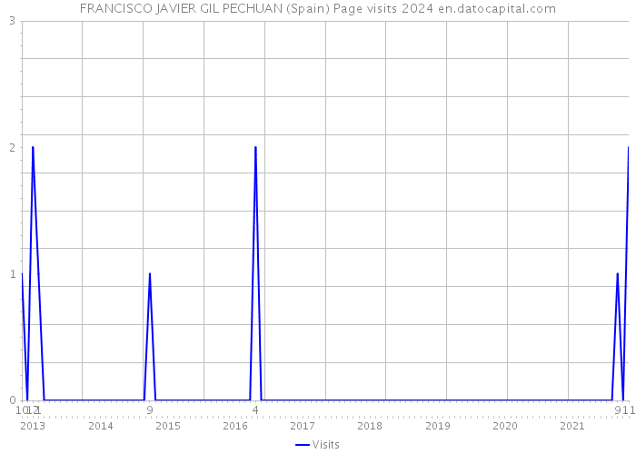 FRANCISCO JAVIER GIL PECHUAN (Spain) Page visits 2024 